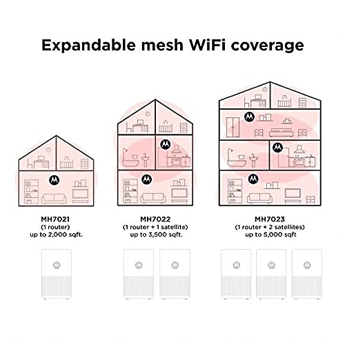 MOTOROLA Whole Home Mesh WiFi System