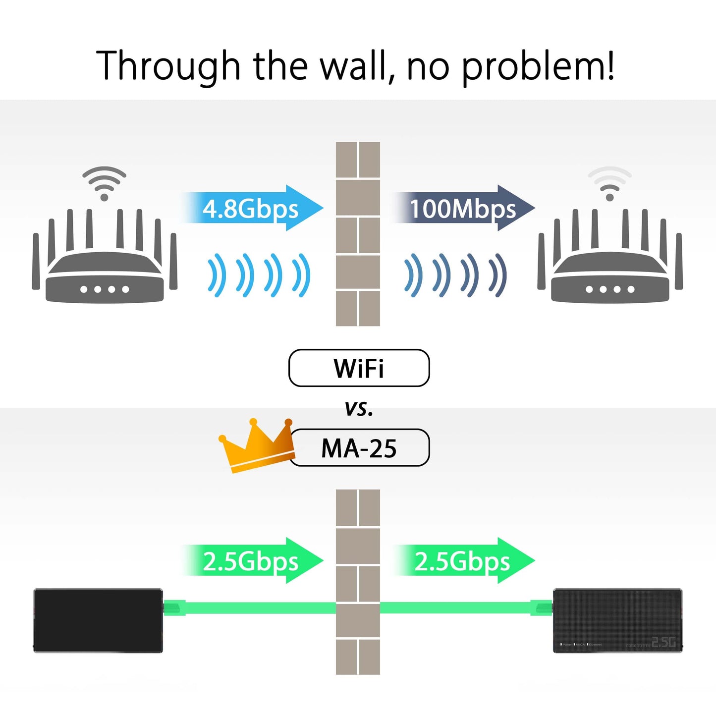 ASUS 2.5Gbps Ethernet Over Coax Adapter Starter Kit (MA-25 2 Pack), MoCA 2.5, High Speed Internet, Mesh backhaul, TV Streaming, MPS Security, Wall-mountable