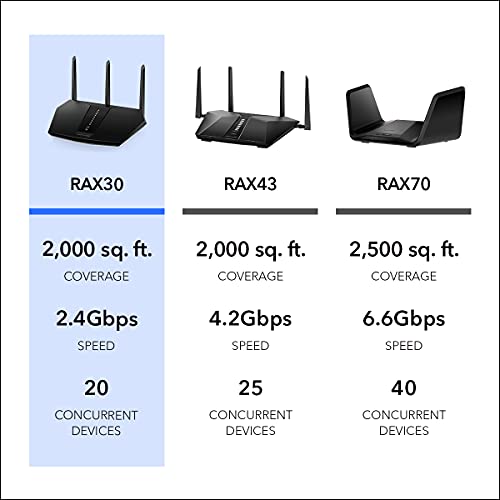 NETGEAR Nighthawk 5-Stream WiFi 6 Router (RAX30) – AX2400 Wireless Speed (Up to 2.4 Gbps) | Up to 2,000 sq. ft. Coverage and 20 Devices